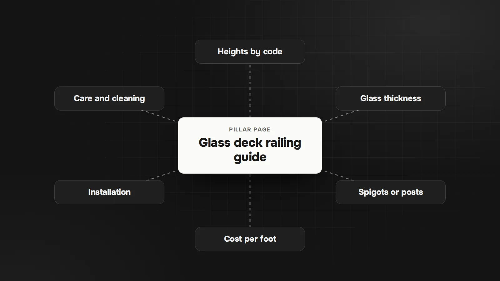 A topic cluster: one pillar guide linked to six supporting pages on heights, glass, spigots, cost, installation and care