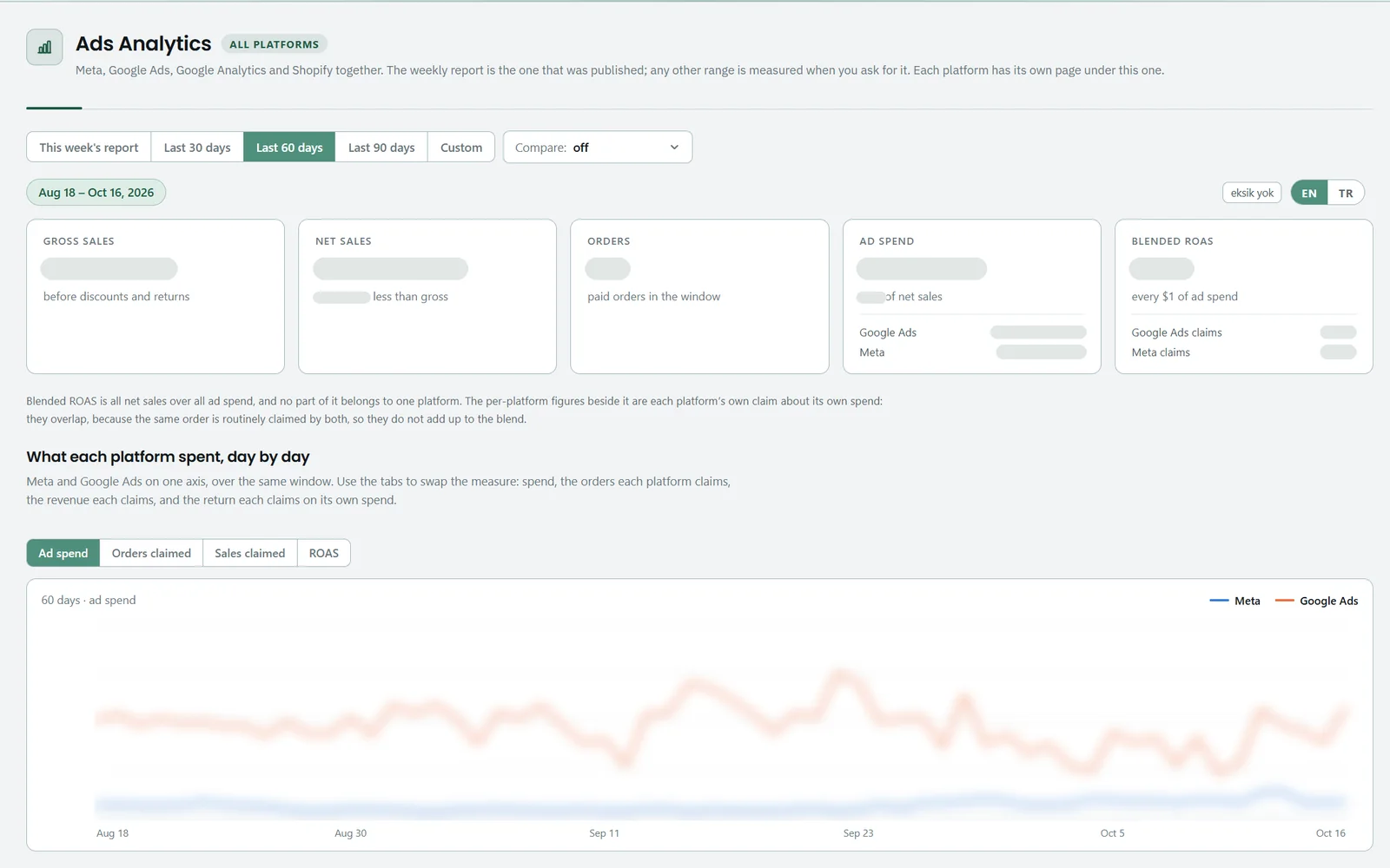 Ads Analytics in the Image Library sales app: Meta, Google Ads, Google Analytics and Shopify in one view, with every figure hidden