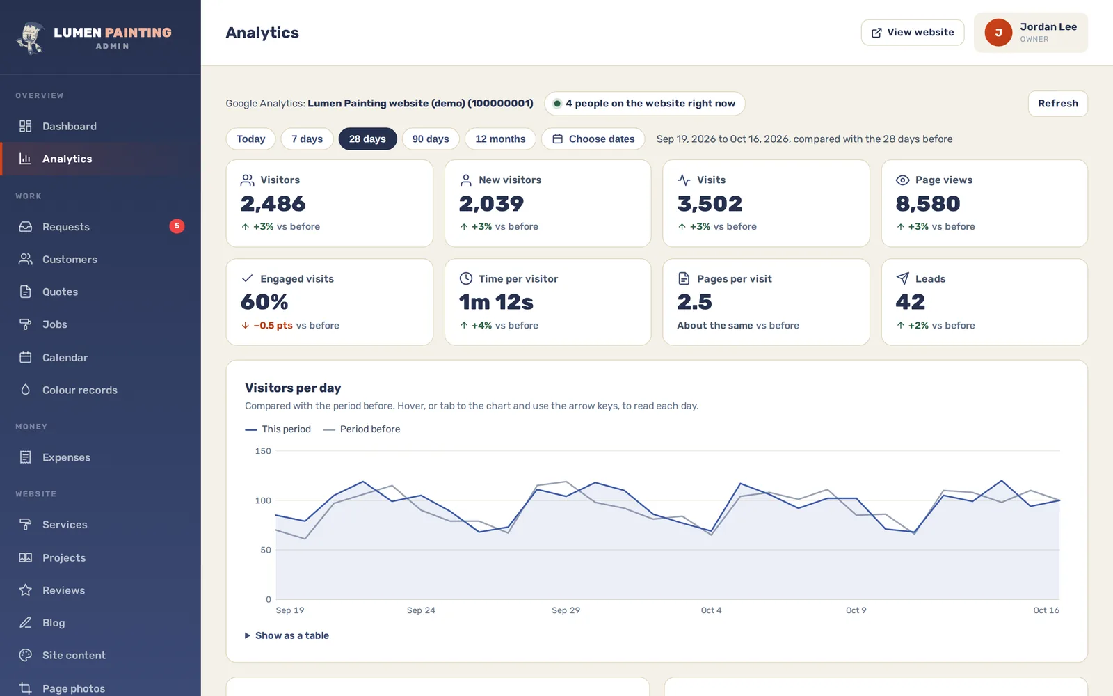 Lumen Painting admin analytics screen with visitors per day and Google Analytics totals