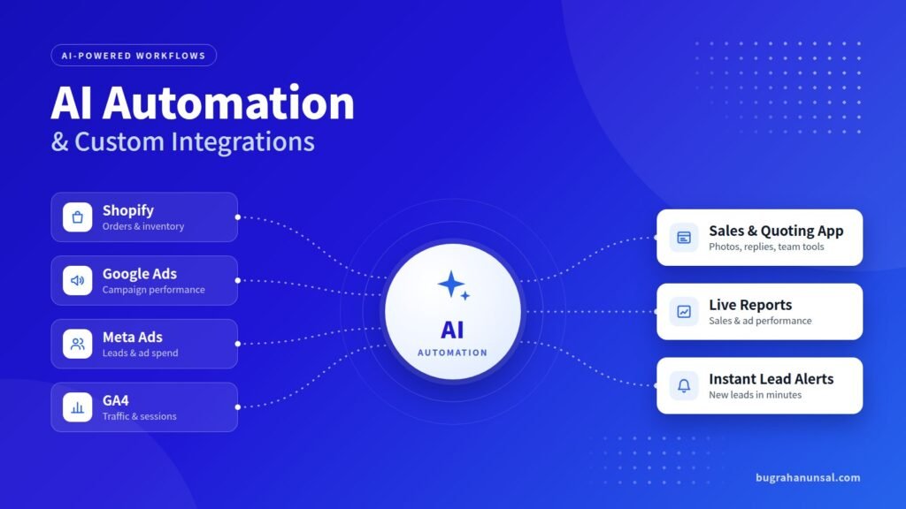 AI automation diagram connecting Shopify, Google Ads, Meta Ads and GA4 data to a custom sales app, live reports and instant lead alerts